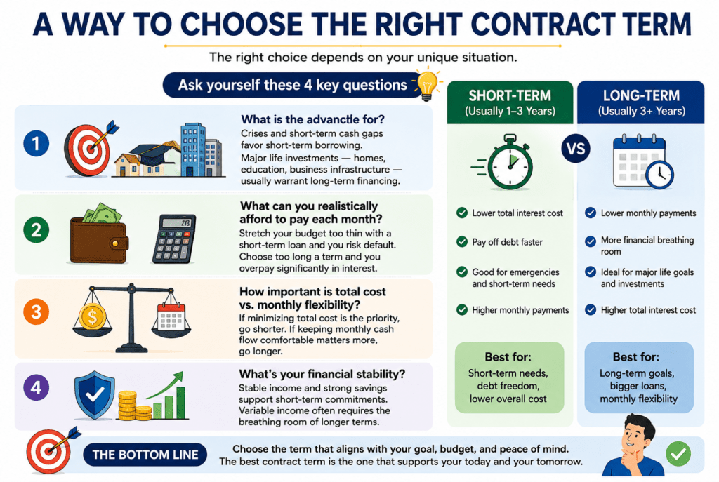 Short Term vs. Long Term Loans